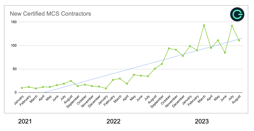 MCS contractors graph over time 2022-2023