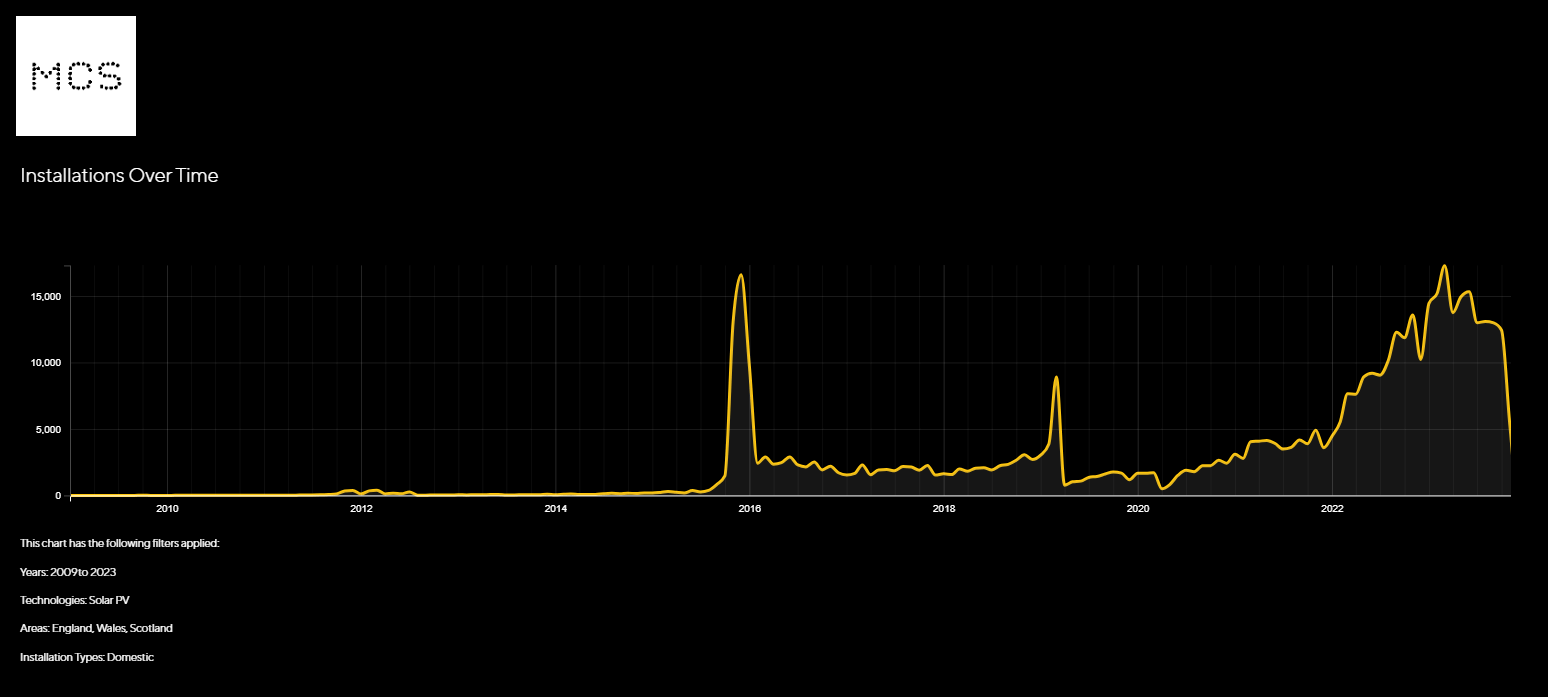 MCS Solar Panel Installation timeline