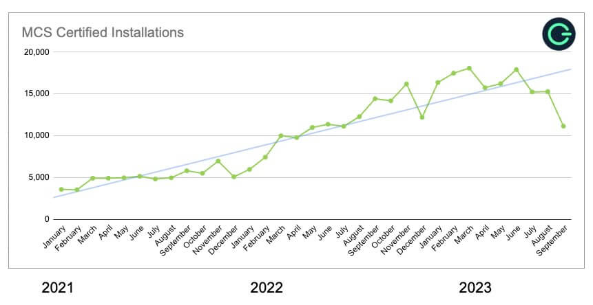 MCS installations graph over time 2022-2023